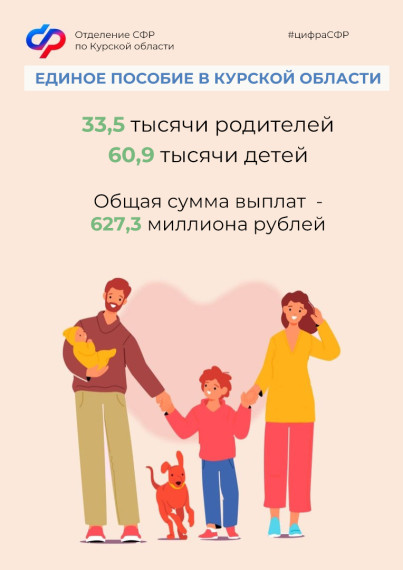 В Курской области родители более 60 тысяч детей получают единое пособие. В Курской области родители более 60 тысяч детей получают единое пособие.